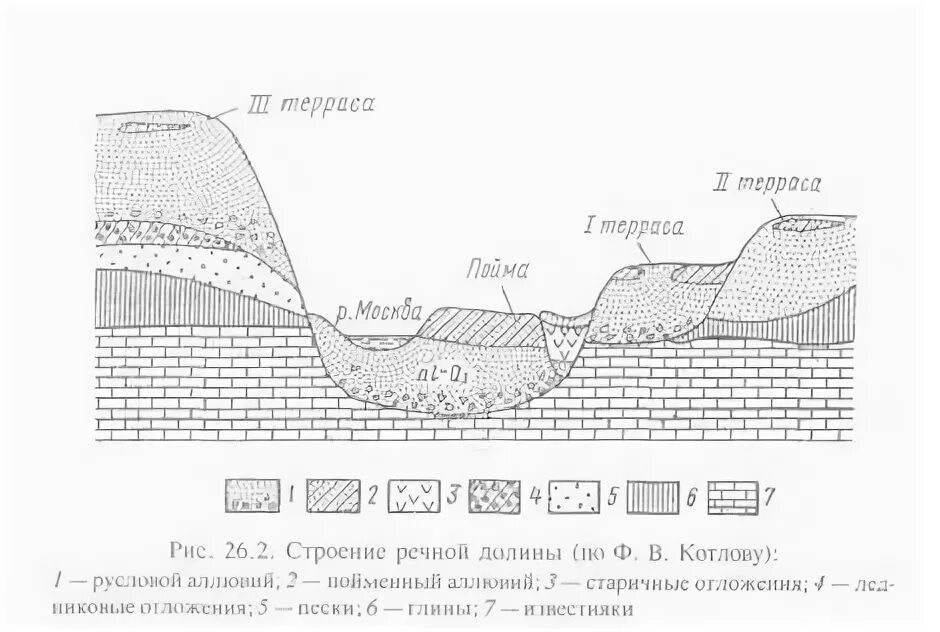 Элементы профиля речной долины. Поперечный профиль речной долины схема. поперечные разрезы речных долин. поперечный разрез речной долины. геологическое строение речной долины.
