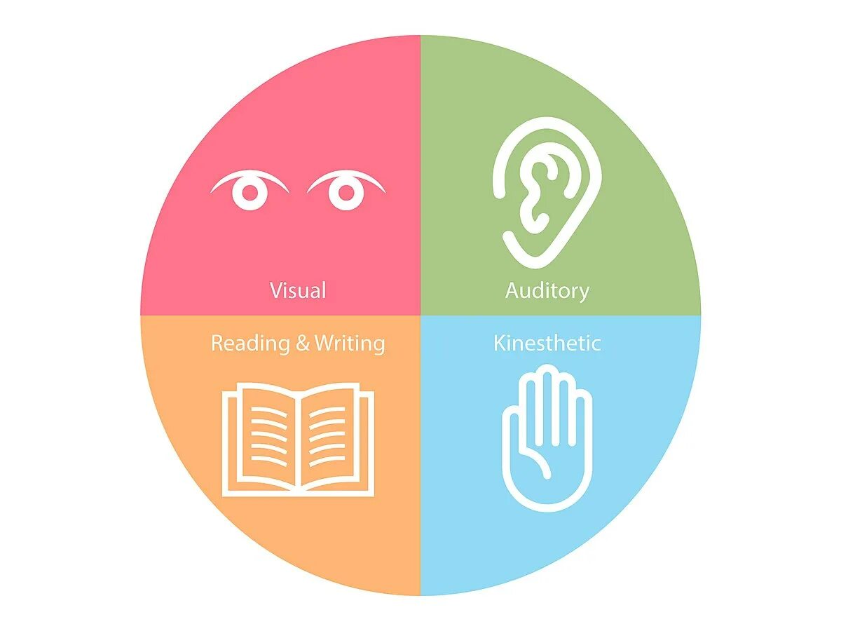 A learning style is the. Types of learning styles. different learning styles. visual learning style. learning styles visual auditory and kinesthetic learners.