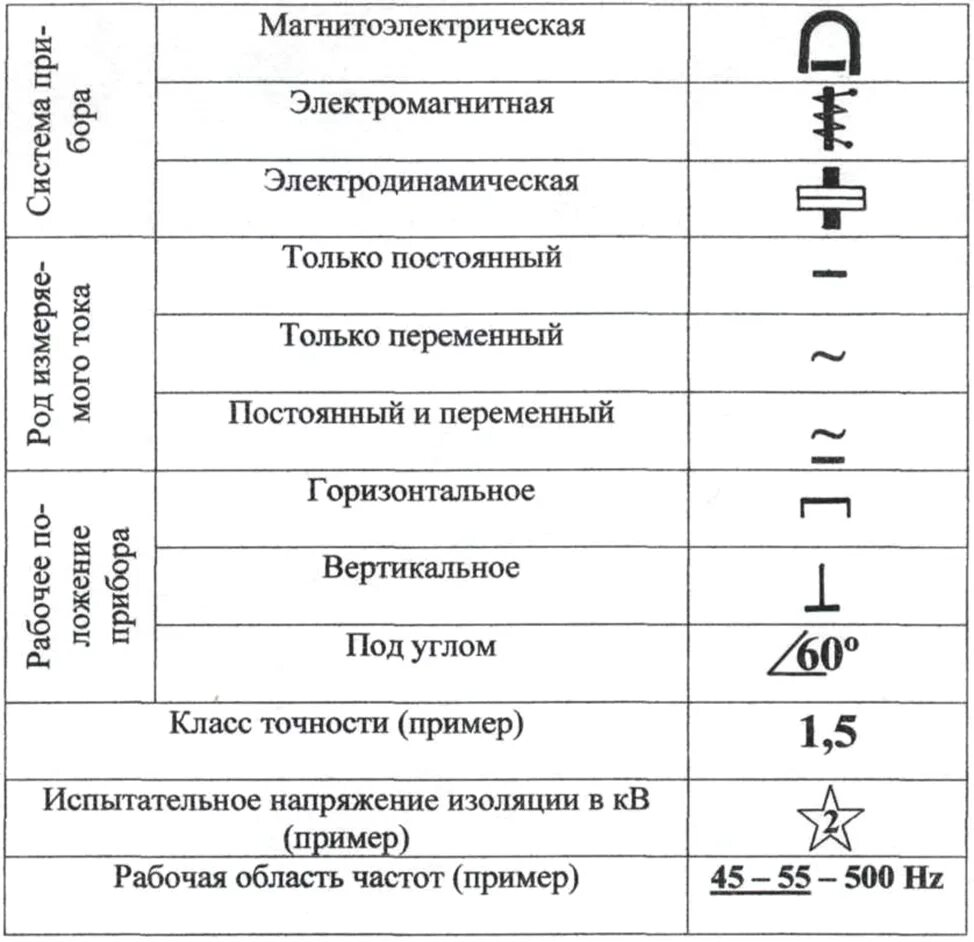 Система обозначения измерительных приборов. Как определить систему прибора. Система прибора амперметра обозначение. Электромагнитная система измерительных приборов обозначение. Двойное название для обозначения видов