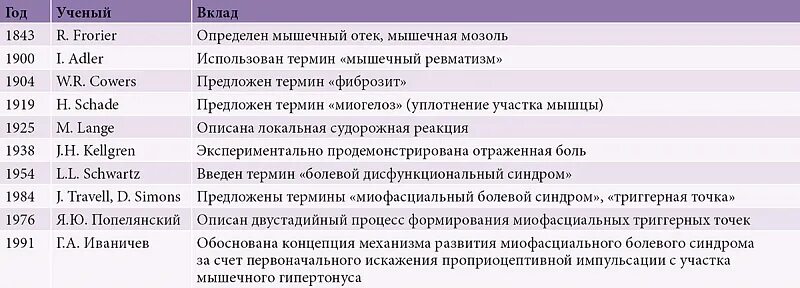 Мышечный гипертонус мкб 10. Мышечные боли мкб. МФБС. Мышечные Тики формулировка диагноза. Судорожный синдром код по мкб 10