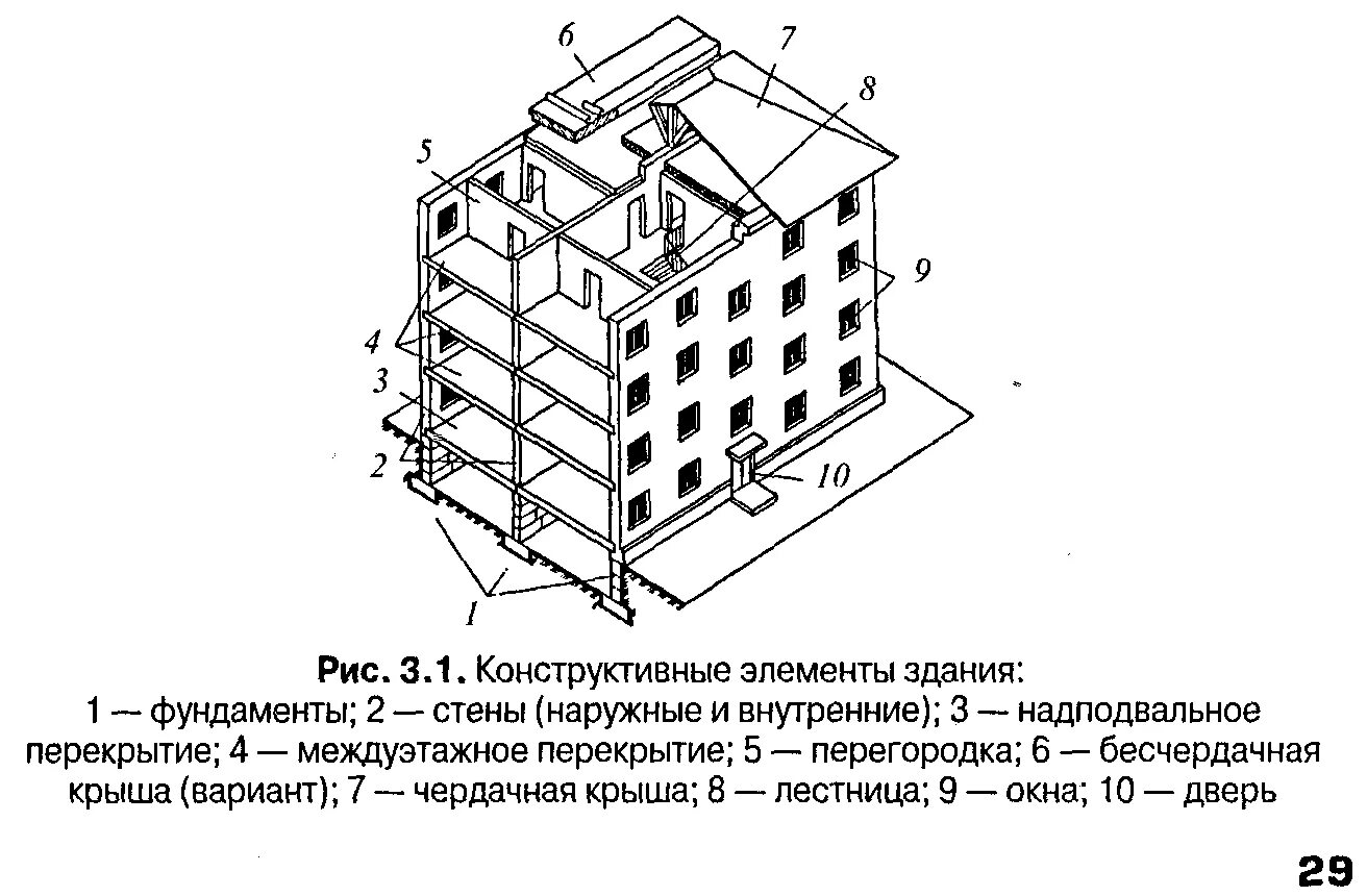 Перечислите конструктивные элементы здания. Основные конструктивные элементы гражданских зданий. Основные конструктивные элементы зданий рис 1.2. Основные несущие конструктивные элементы здания. Несущая стена фундамент