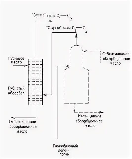 Насыщения газом нефти