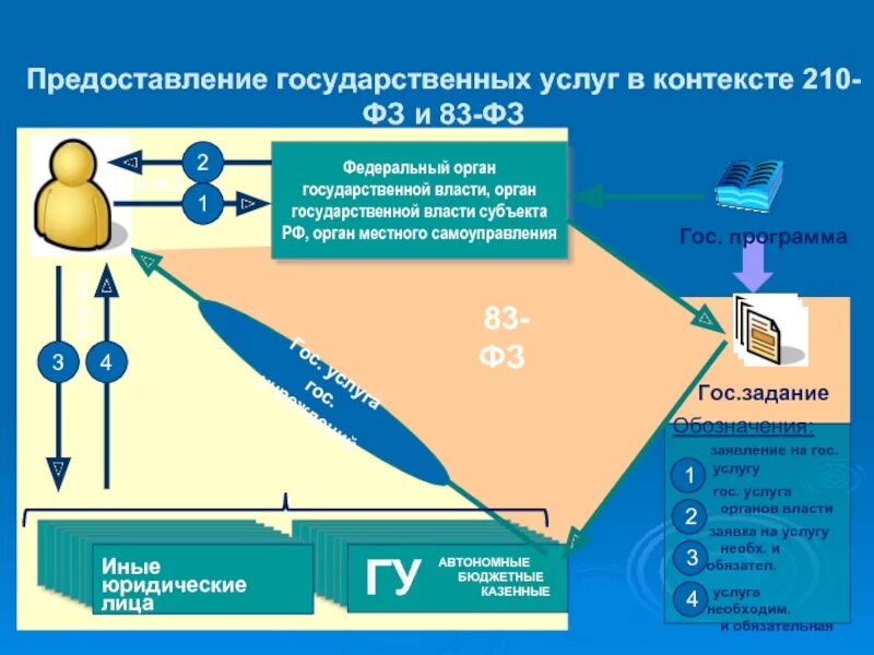 Какие органы предоставляют государственные услуги. Предоставление государственных услуг. Процесс предоставления государственных и муниципальных услуг. Оказание госуслуг населению. Презентации по предоставлению услуг.