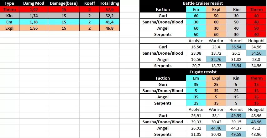Таблица резистов. Eve таблица урона.
