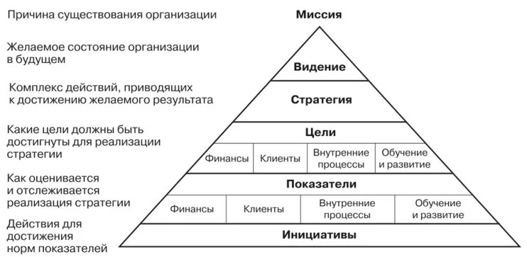 Каплан сбалансированная система показателей. Система сбалансированных показателей нортона и каплана. нортон и каплан сбалансированная система показателей. сбалансированная система показателей схема. структура сбалансированной системы показателей.