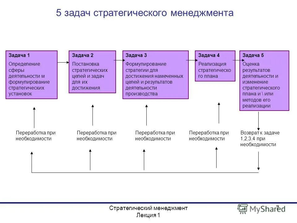 Задачи стратегического менеджмента. Пять задач стратегического управления. Показатели стратегических задач