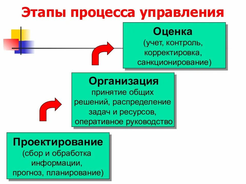 Этапы процесса управления. Стадии процесса управления. Этапы процесса менеджмента. Этапы менеджмента как процесса. Назовите этапы управления