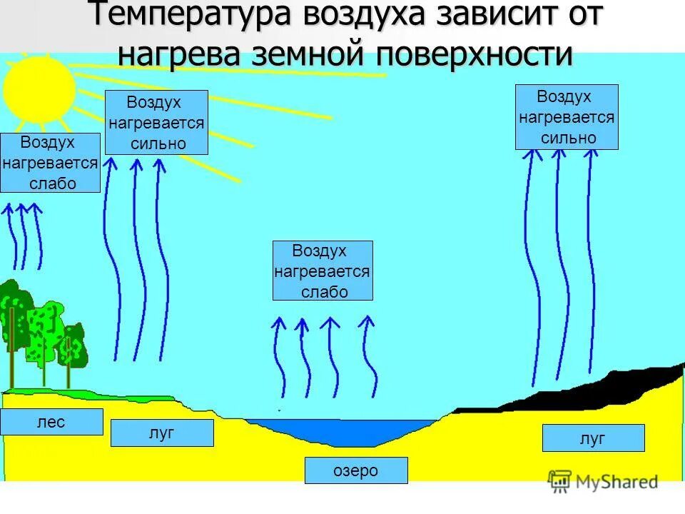 Процесс нагрева воздуха. Температура воздуха зависит от. Нагрев земной поверхности зависит от. Нагревание воздуха в атмосфере. Нагрев атмосферы схема.