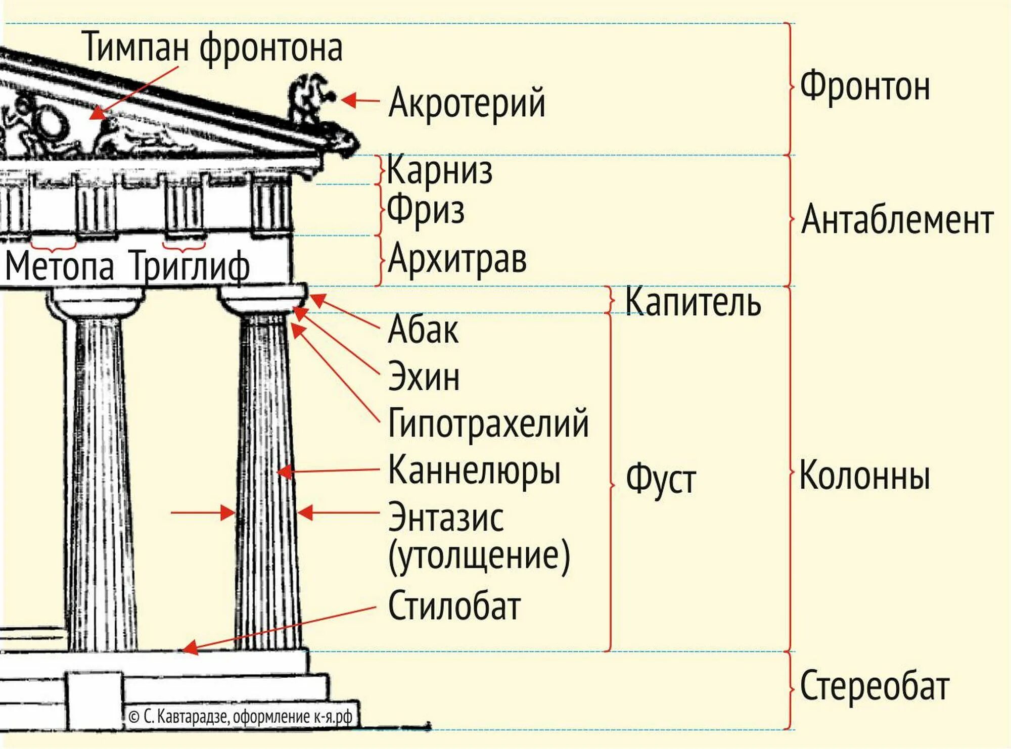 Дорический ордер в архитектуре древней Греции схема. Парфенон орден дорический. Антаблемент греческого храма. Античный ордер в архитектуре древней Греции.