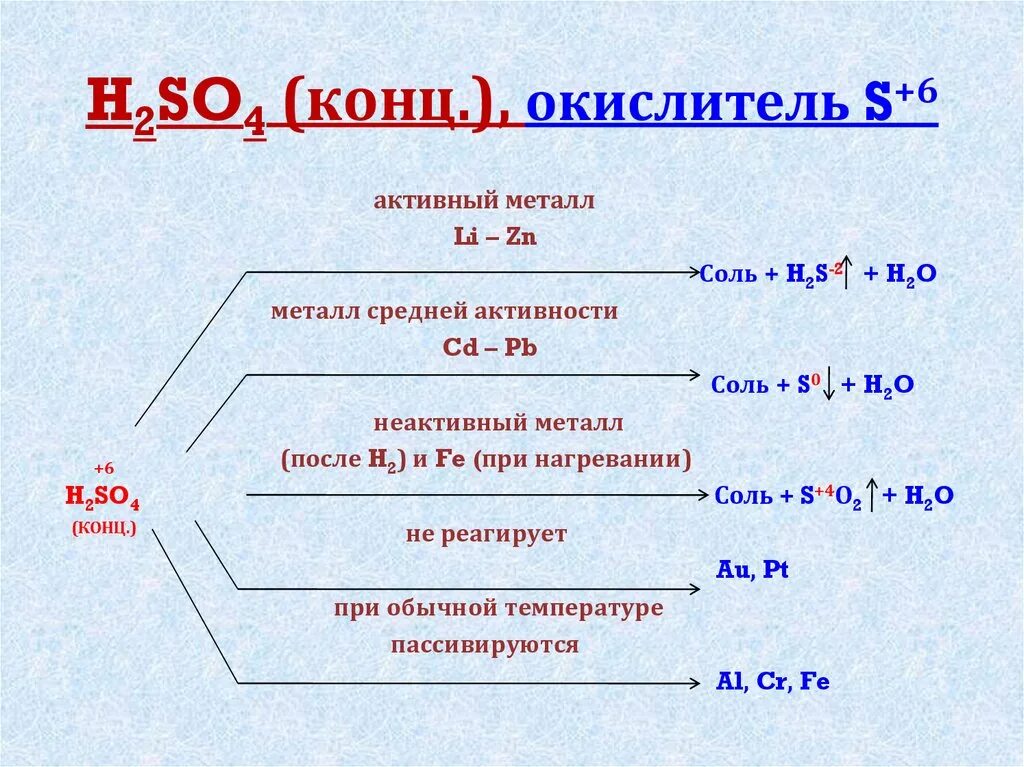 Sio2 h2so4 конц. Реакции с h2so4 конц. Серная кислота h2so4 разбавленная. Схема взаимодействия концентрированной серной кислоты с металлами. Химические свойства концентрированной серной кислоты таблица.