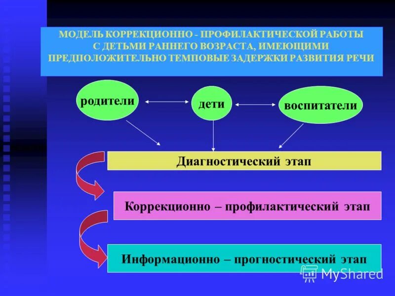 Комплексные программы детей раннего возраста. Модели работы с детьми раннего возраста. модели коррекционно развивающей работы. этапы коррекционно- развивающей работы с родителями. коррекционно-развивающая работа с детьми.