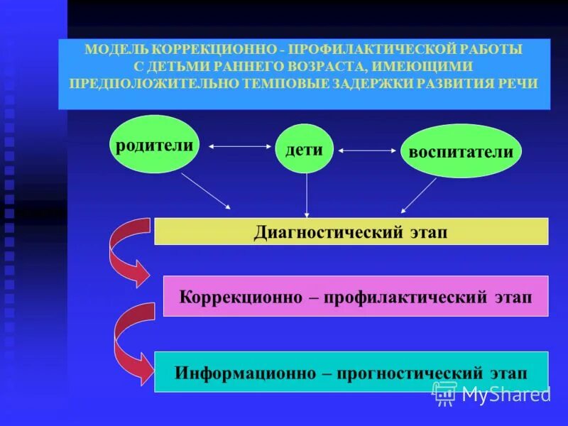 Коррекционно развивающий этап