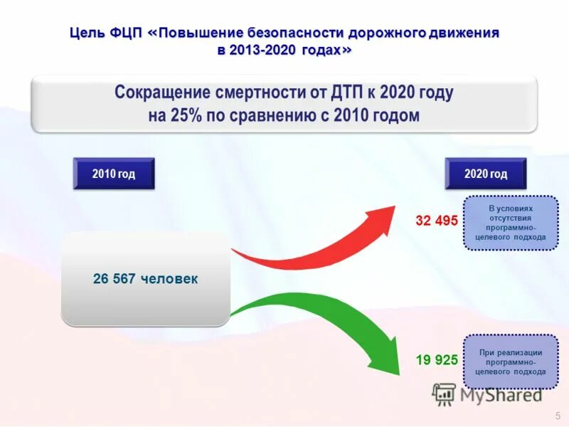 В 2012 году увеличился на. ФЦП 2013-2020 повышение безопасности дорожного движения в 2013 2020 годах. Федеральные целевые программы. Снижение смертности. Сокращение детской смертности.