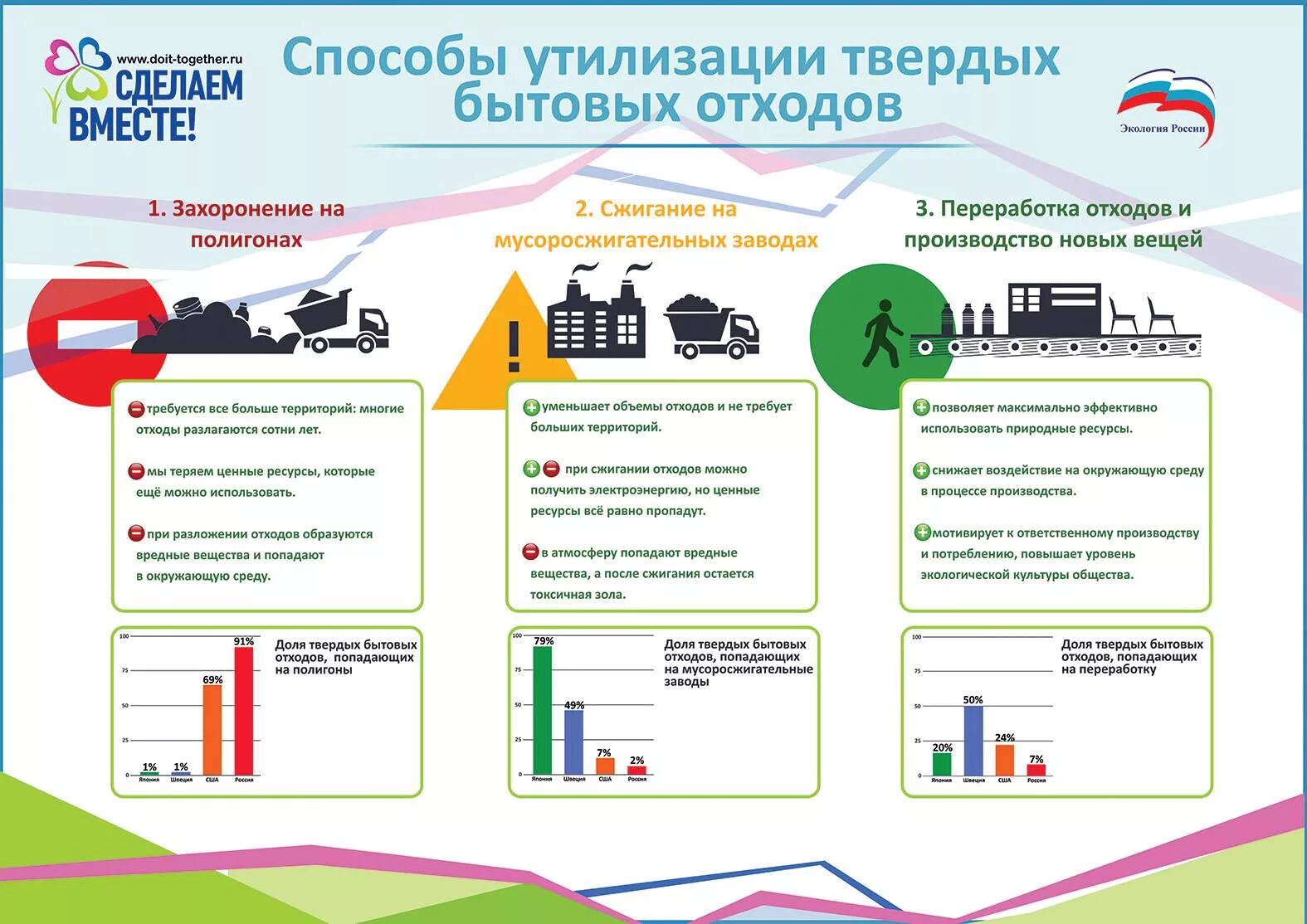 Способы утилизации отходов таблица. Твёрдые бытовые отходы способы утилизации ТБО. Переработка бытовых отходов таблица. Способы переработки и преимущества