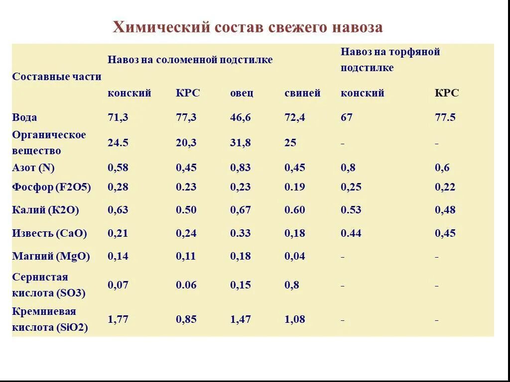 Показатель св. Химический состав навоза КРС. Органические удобрения состав таблица. Химический состав навоза таблица. Химический состав перегноя крупного рогатого скота.