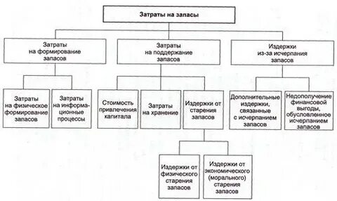 Запасы и затраты предприятия