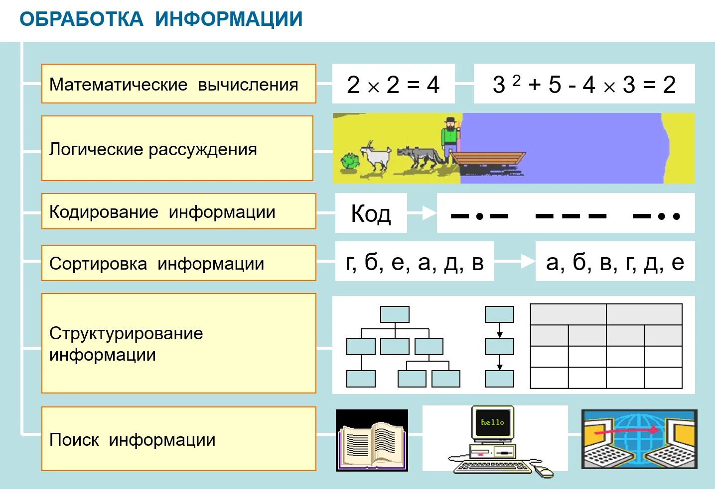 35 5 информатика. Обработка информации. Опорный конспект по информатике. Процессы обработки информации в информатике. Обработка информации это в информатике.