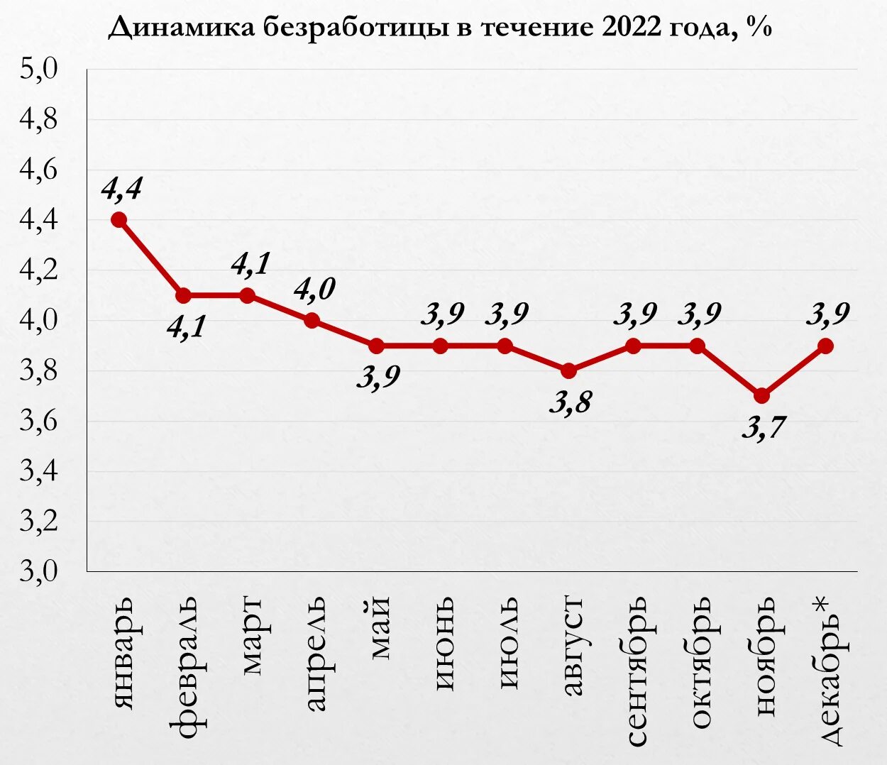 Процент безработицы в россии 2024. Уровень безработицы диаграмма. Динамика уровня безработицы. Безработица в России 2023. Безработица в России в 2023 году.