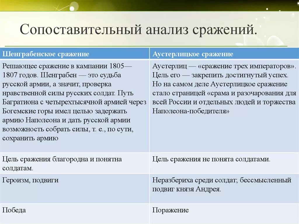 Сражение аустерлиц и шенграбен. Шенграбенское и аустерлицкое сражение в романе.