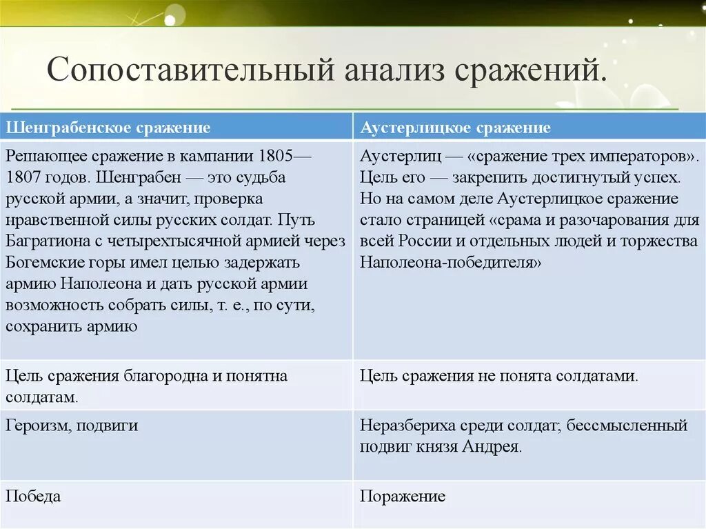 Шенграбенское и Аустерлицкое сражение в романе. Шенграбенское сражение краткое содержание