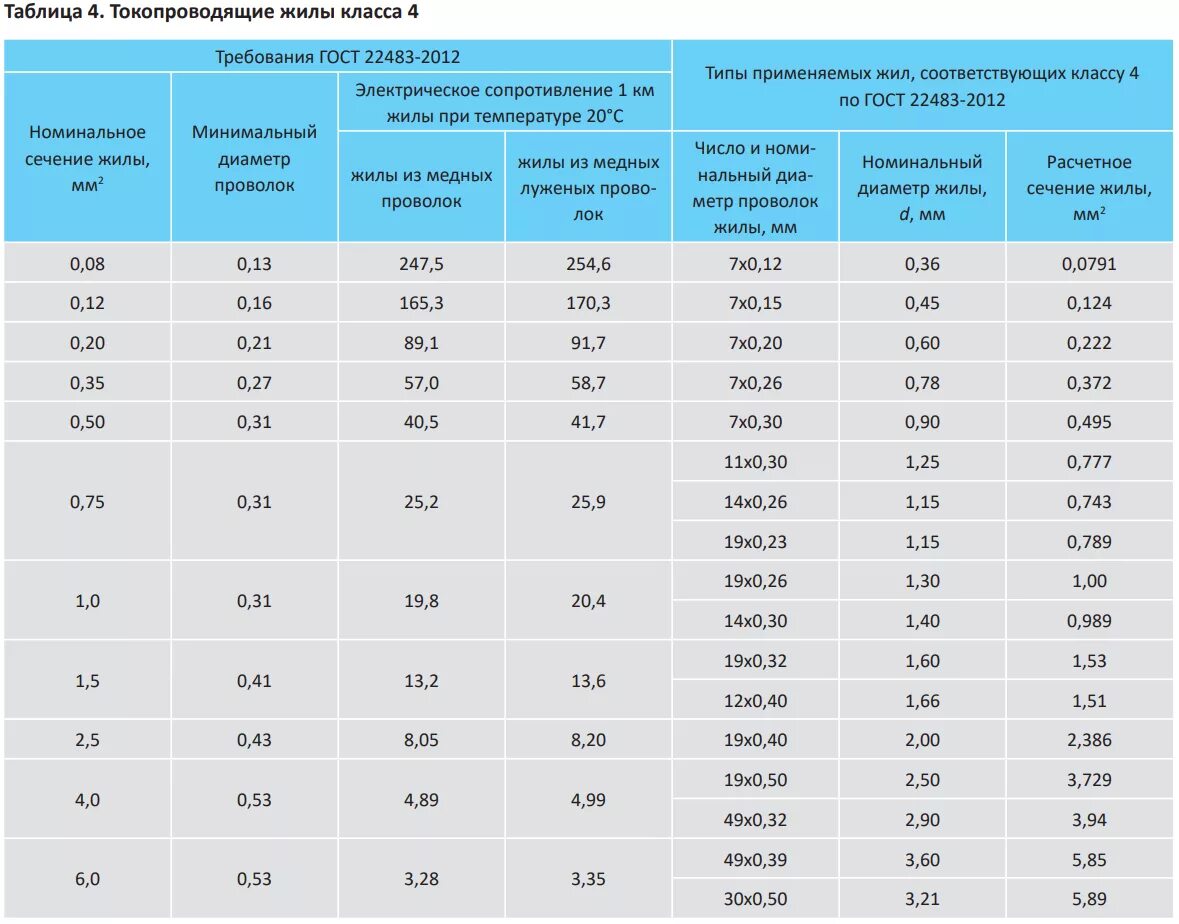 Толщина жилы для кабеля 2.5 мм2. Таблица толщины алюминиевого кабеля. Диаметр сечения медной жилы кабеля 2.5. Диаметр медной жилы сечением 6 кв мм. Сечение провода 1мм2