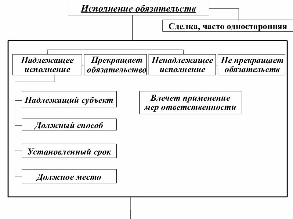 Субъекты исполнения обязательств схема. Система обязательственных прав. Исполнение обязательств сделка