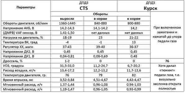 Норма показателей оборотов двигателя. Минимальные обороты дизельного двигателя на холостом ходу. Обороты дизельного двигателя норма. Обороты двигателя на холостом ходу норма таблица.
