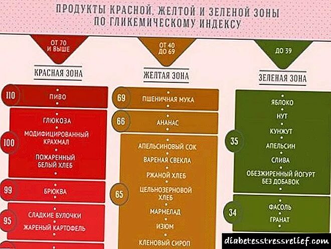 Продукты 1 уровень. Гликемический индекс продуктов. Продукты с высоким гликемическим индексом. Таблица гликемических индексов продуктов питания. Таблица с гликемическим индексом таблица продукты высоким.