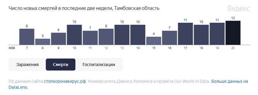 Заболевший коронавирусом за последние сутки. Статистика жизни в России Тамбовская область.