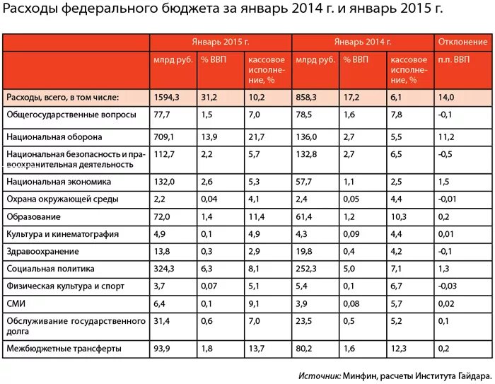 Статистика финансов россии. Бюджет России по годам таблица. Расходы России таблица. Бюджет статистика. Государственные расходы.