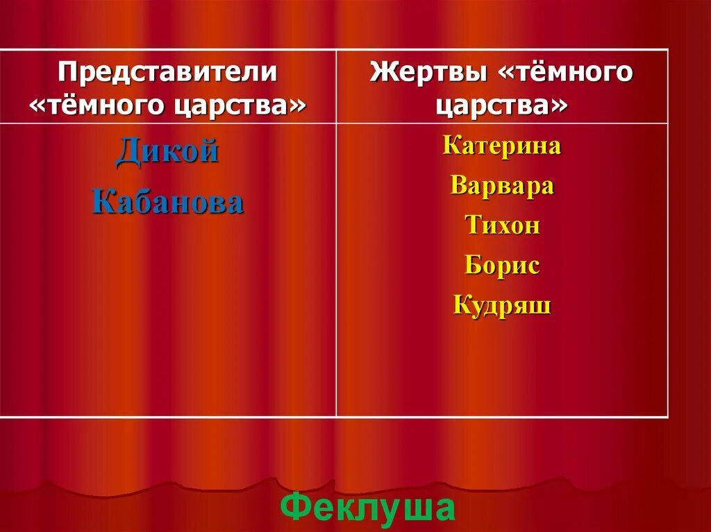 Перечислите героев произведения. Представители темного царства. Представители темного царства в драме Островского гроза. Жертвы темного царства в пьесе Островского гроза. Представители тёмного царства в пьесе гроза.