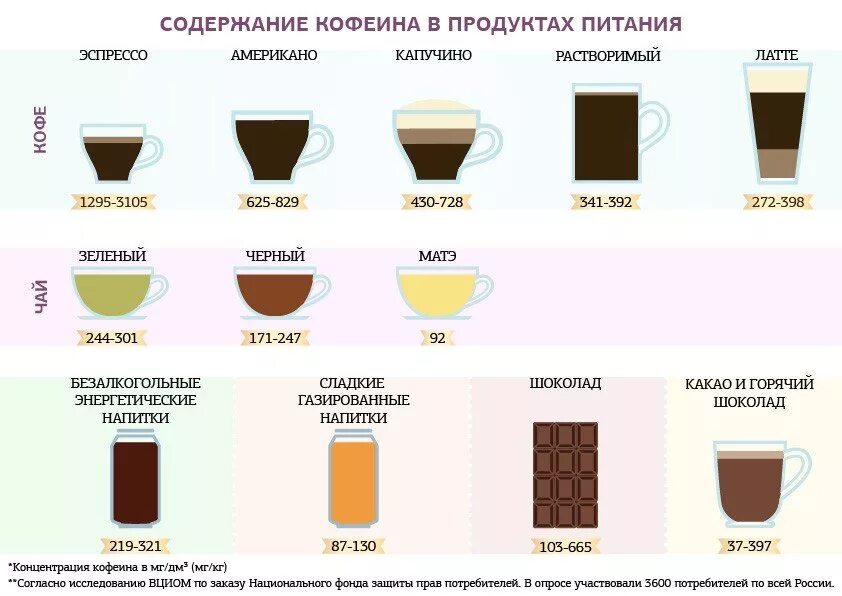 Можно ли пить кофе при температуре. Содержание кофеина в латте и эспрессо таблица. содержание кофеина в капучино и латте. содержание кофеина в зернах кофе таблица. содержание кофеина в эспрессо и капучино.