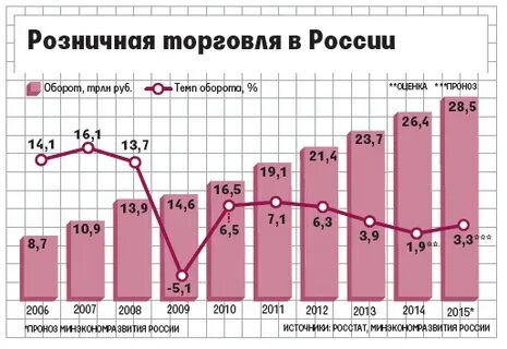 Объем розничной торговли