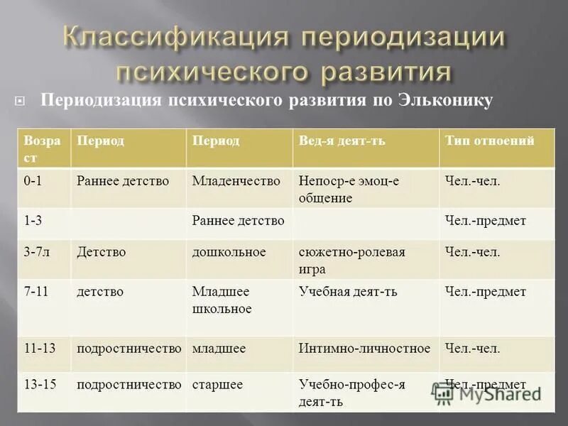 Возрастные этапы выготский. Периодизация психического развития личности д.б.Эльконин. Теория психического развития д. б. Эльконина. "Возрастная периодизация л.с. Выготского, д.б. Эльконина. Выготский Эльконин возрастная периодизация.