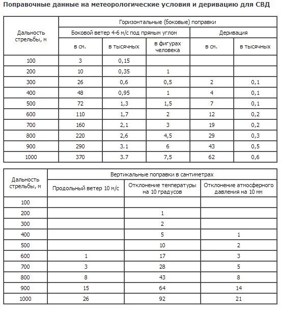 Поправка на боковой ветер. Деривация СВД таблица. Таблица поправок для снайпера СВД. Таблица поправок СВД 7.62. Деривация пули СВД таблица.