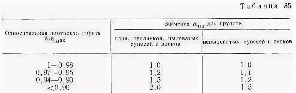 Плотность почвы. Относительная плотность грунта. коэффициент пучения грунтов. относительная плотность почвы. значение плотности суглинка.