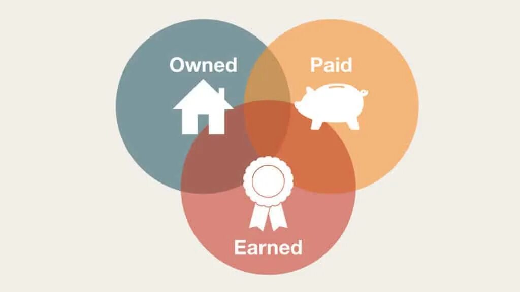 Owned earned paid. Owned Media. Earned owned Медиа это. Paid earned shared owned Media.