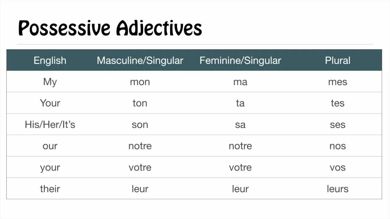 Possessive articles. Adjective possessive во французском. les adjectives possessive французский. french pronouns. possessive pronouns in french.