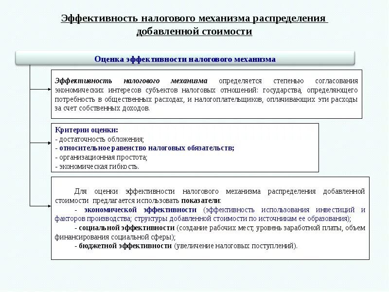 Распределение добавленной стоимости