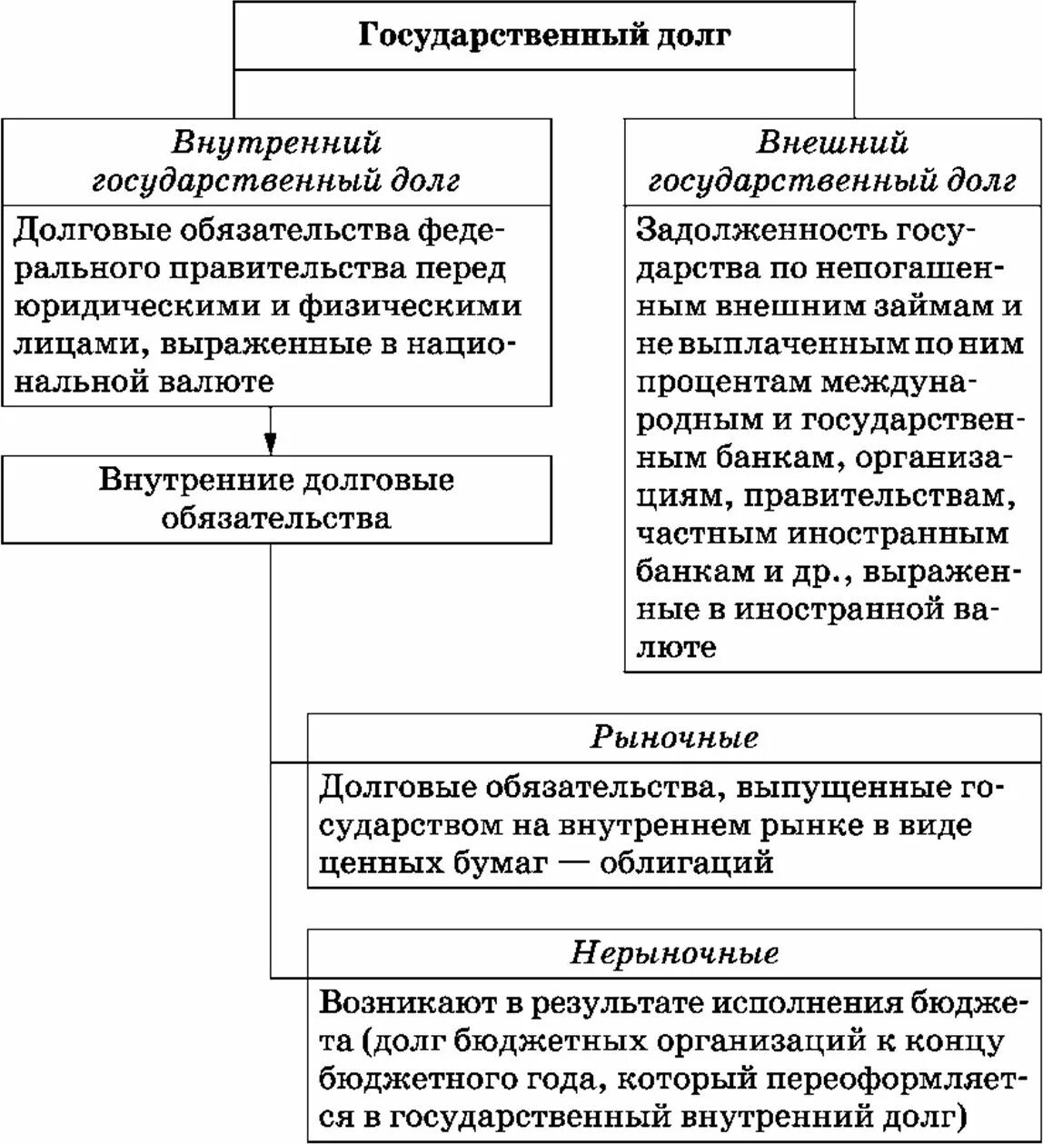 Формы государственного долга. Шпоры ЕГЭ Обществознание. Шпаргалка по обществознанию. Шпоры экономика Обществознание ЕГЭ. Обществознание ОГЭ теория.