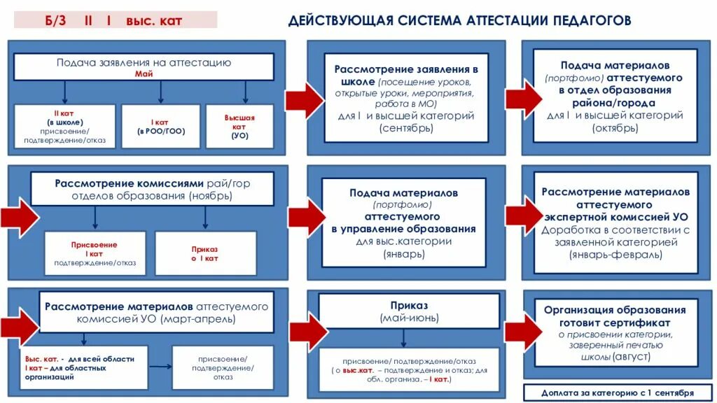 Правила аттестации педагогов казахстан