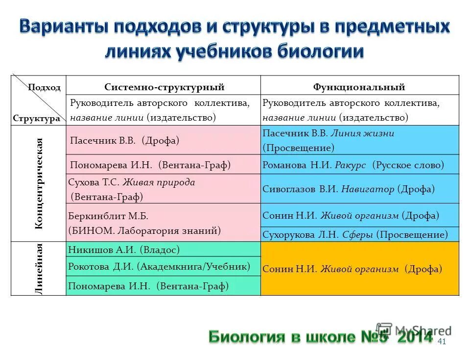 Системы образования по биологии. Линейная и концентрическая программы по биологии. Линейная программа по биологии. Концентрическая система обучения в биологии. Концентрический курс биологии это.