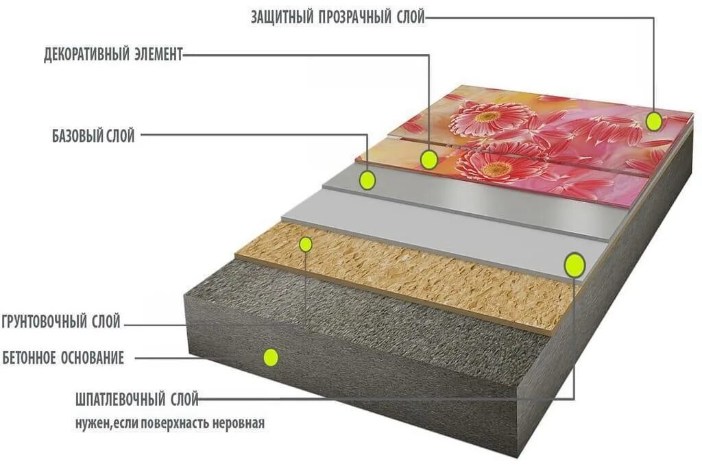 Схема конструкции наливного пола. Схема заливных полов. Полимерный наливной пол пирог. Полимерный эпоксидный наливной пол состав.