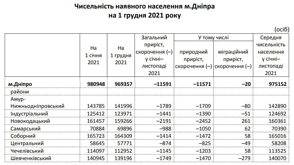 Население Днепра на 1991. Численность населения Донецкой области 2014-2021. Население Днепра 1994 год.