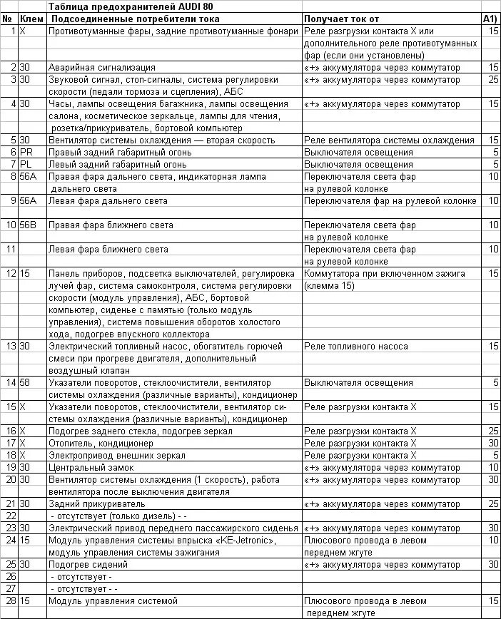 Предохранители ауди б 4. Предохранители Ауди 80 в3 1990. Блок предохранителей Ауди 80 б4 2.0 моно. Предохранитель бензонасоса Ауди 80 б4. Блок предохранителей Ауди 80 б4 АБТ.