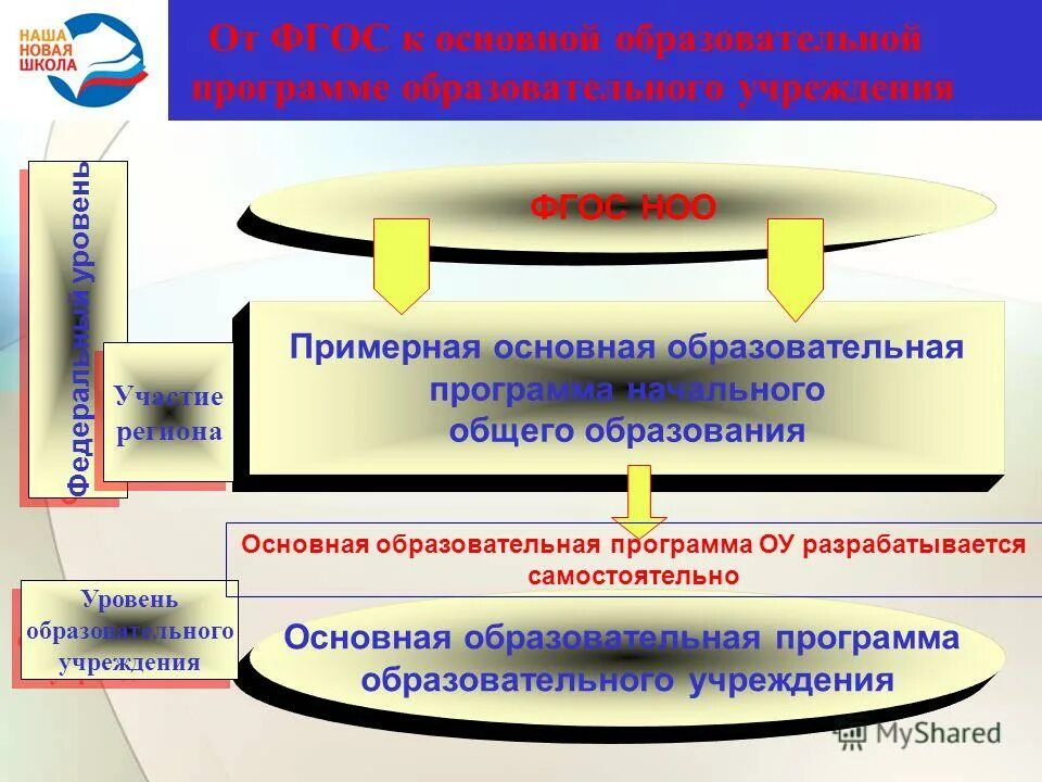 Кто разрабатывает основные образовательные программы. Архив для презентации. Образовательные программы Тейлор-мейд. Справка реализация фгос