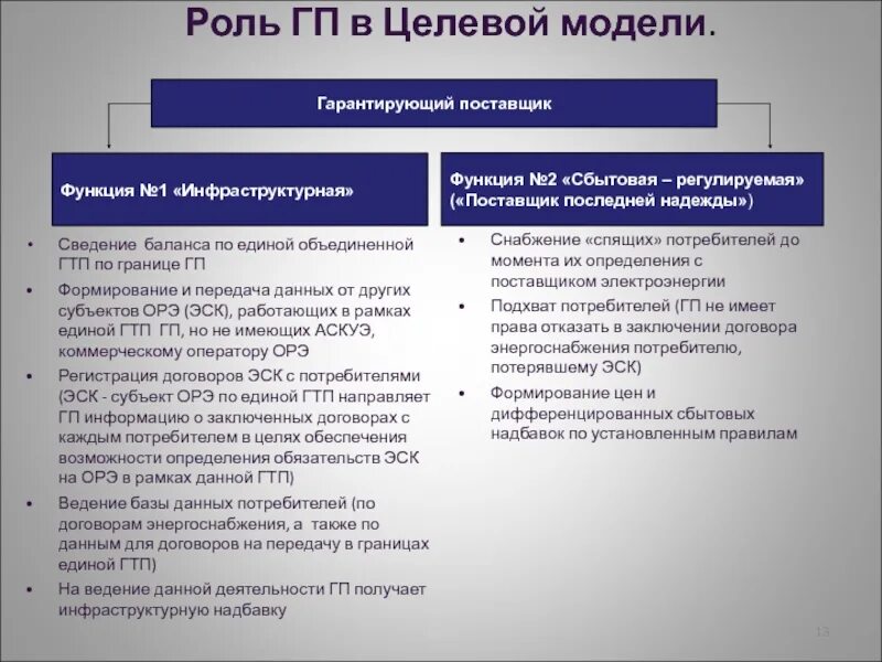 Целевая модель развития. Целевая модель. Группа точек поставки. Гарантии прав потребителей ГП. Функции поставщика.