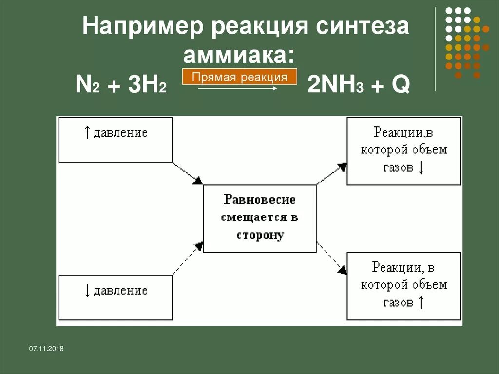 Синтез аммиака. Синтез аммиака равновесие. Условия синтеза аммиака Ле Шателье. Синтез аммиака смещение равновесия.