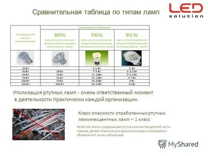 Классы опасности ламп