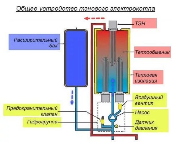 Что находится внутри электрического котла Котел электрический Protherm СКАТ 14 КE купить в Перми в магазине ДОМ КОТЛОВ,